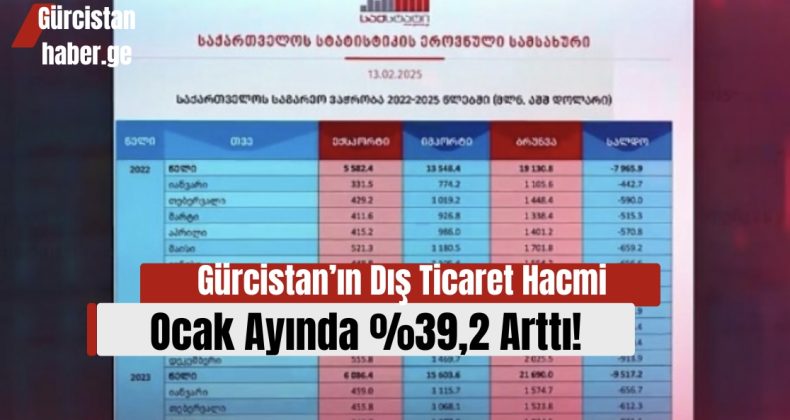 Gürcistan’ın Dış Ticaret Hacmi Ocak Ayında %39,2 Arttı!